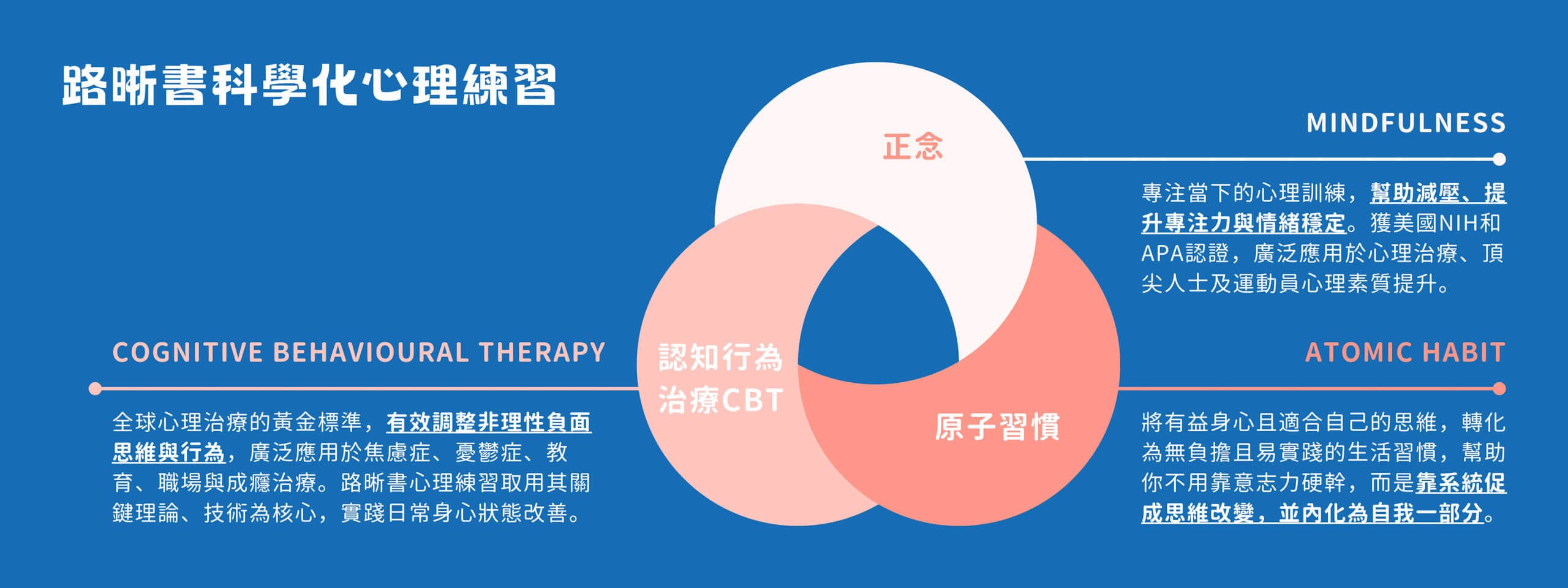 路晰書心理練習，由專業心理師設計，結合國際認可3大技術，讓心靈成長及改變更加穩固